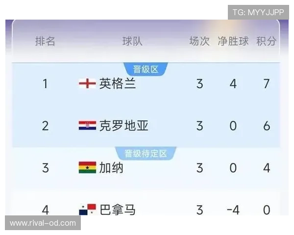 世界杯L组最终排名：英格兰与克罗地亚晋级情况